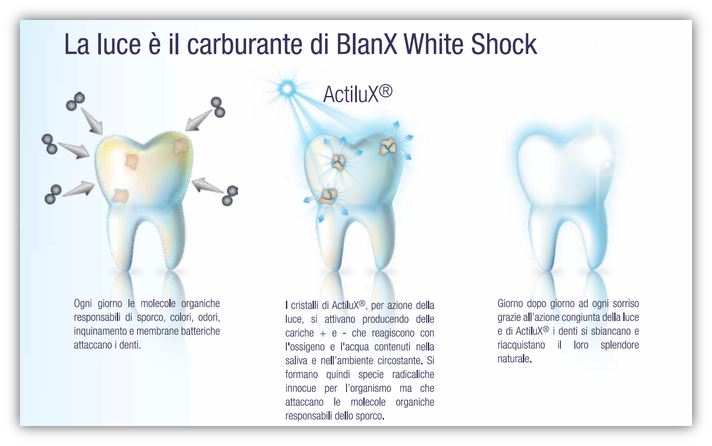 processo di sbiancamento con i cristalli di Actilux