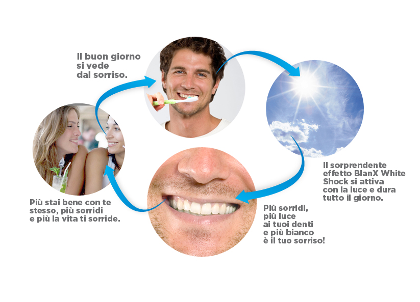 Con Blanx tutti possono sorridere. Con l'effetto sorprendente di White Shock il tuo sorriso sarà più bianco