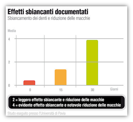 tabella con risultati evidenti dello sbiancamento dei denti e riduzione delle macchie